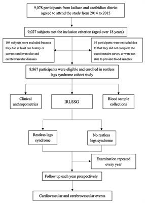 Jidong Restless Legs Syndrome Cohort Study: Objectives, Design, and Baseline Screening